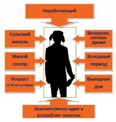 В РОЧС составили статистический портрет большинства погибших на пожарах