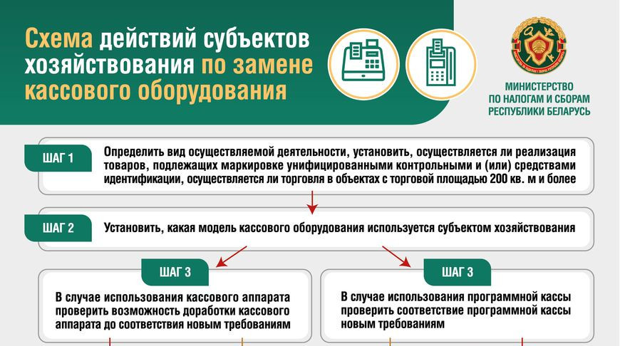 Беларусь с 1 июля 2025 г. переходит на использование нового кассового оборудования, последняя неделя на замену