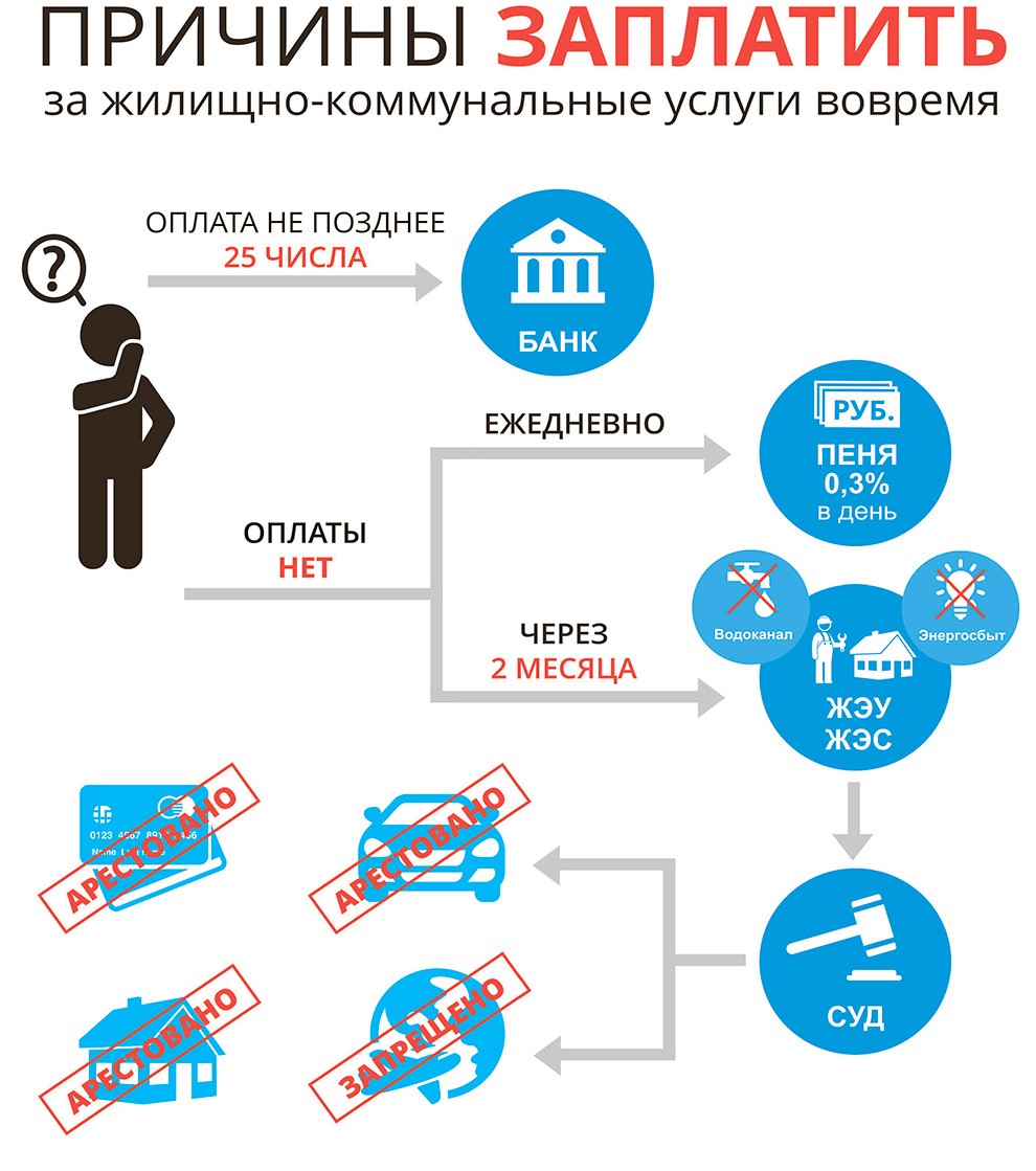 Просрочка по коммуналке: последствия, о которых стоит помнить